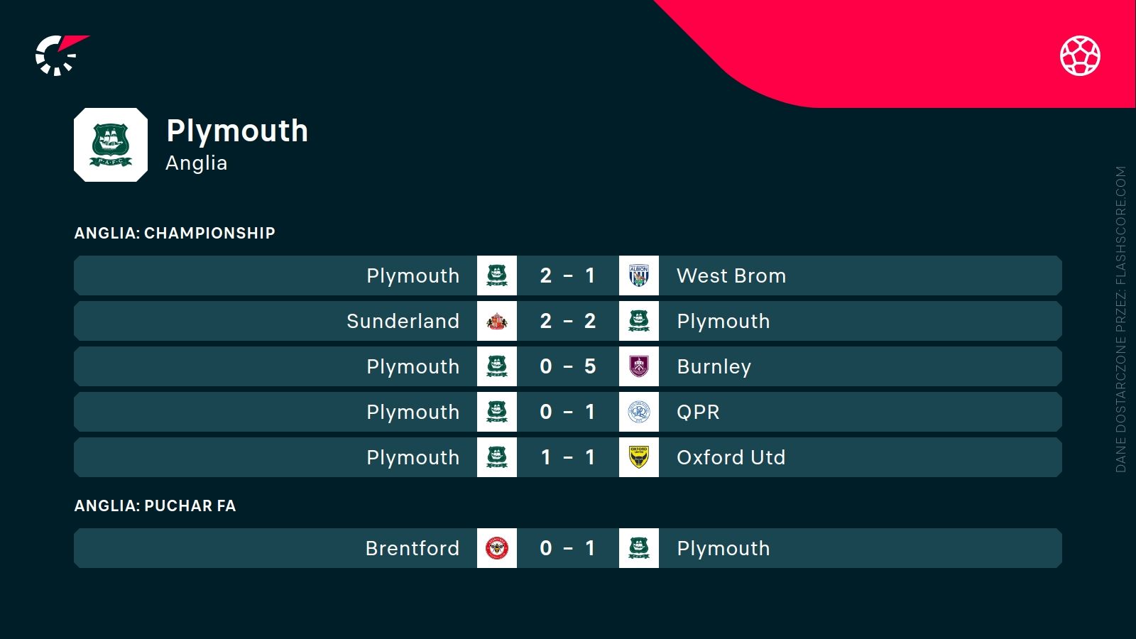 ostatnie wyniki Plymouth