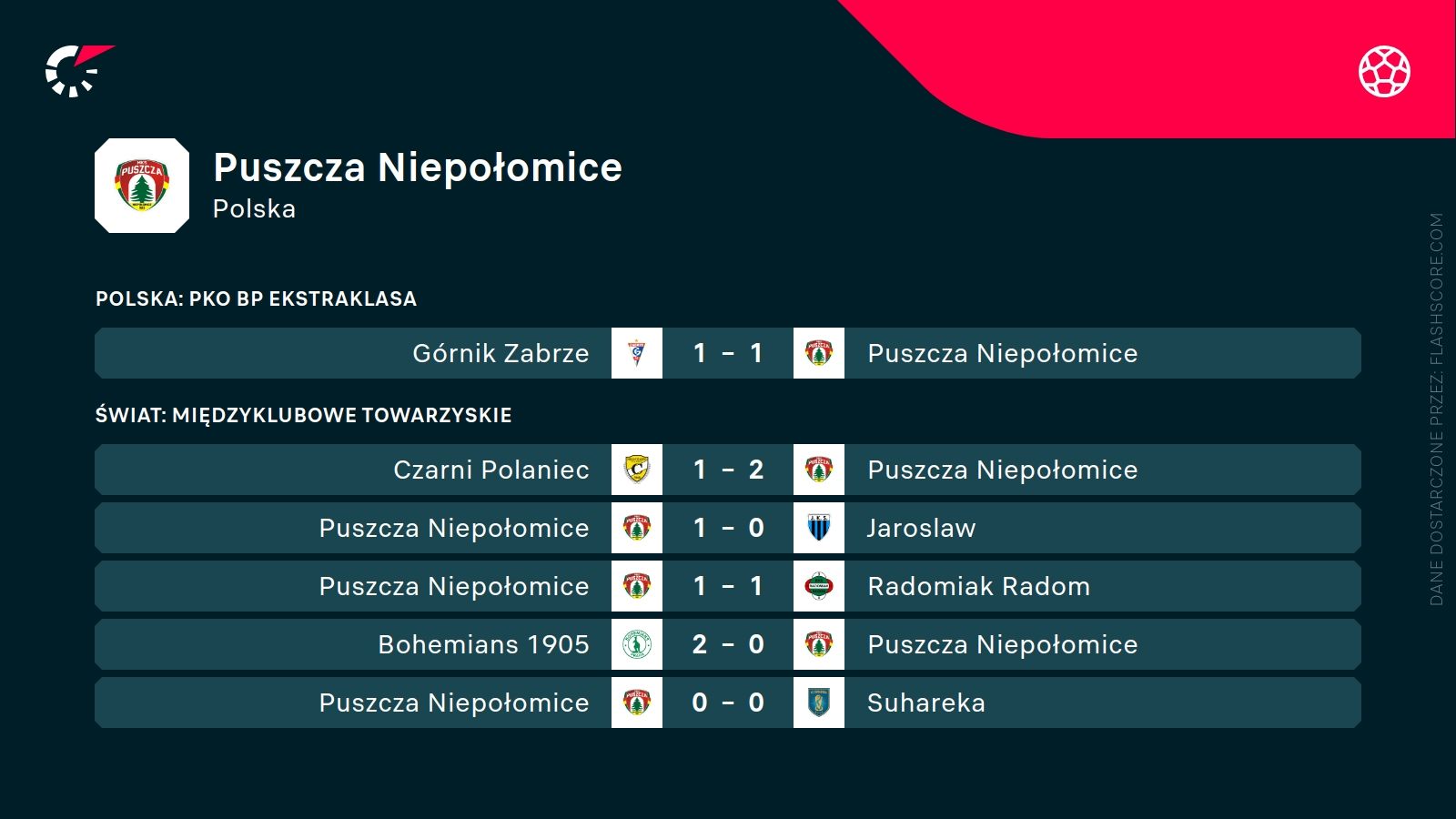 ostatnie wyniki Puszczy