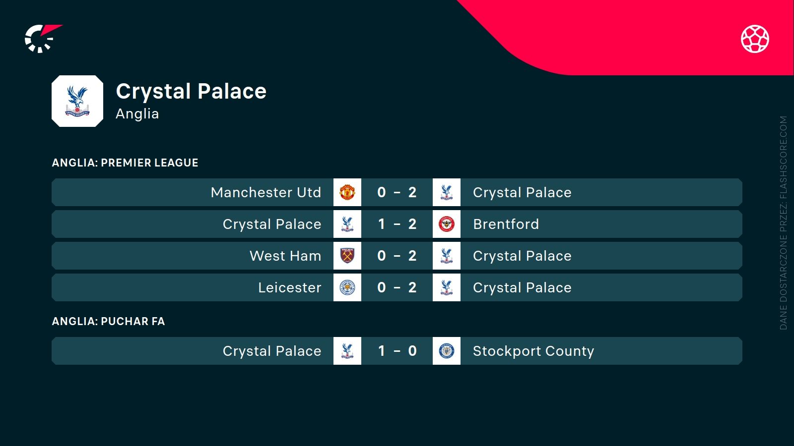ostatnie wyniki Crystal Palace