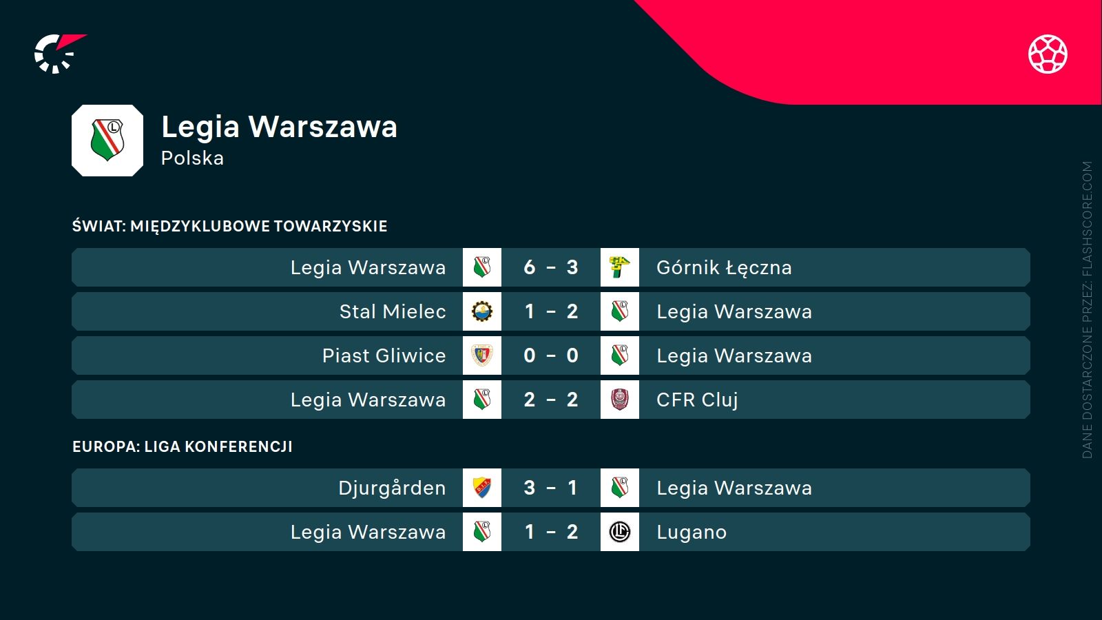 ostatnie wyniki Legii