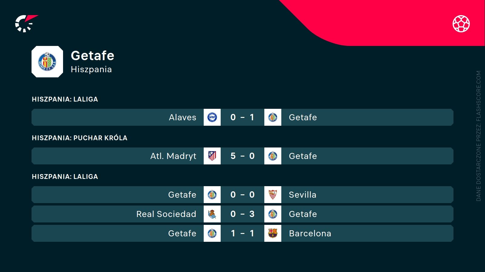ostatnie wyniki Getafe