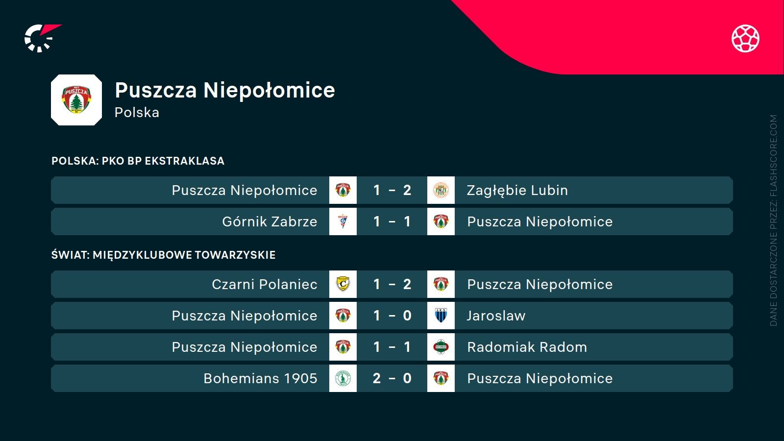 ostatnie wyniki Puszczy