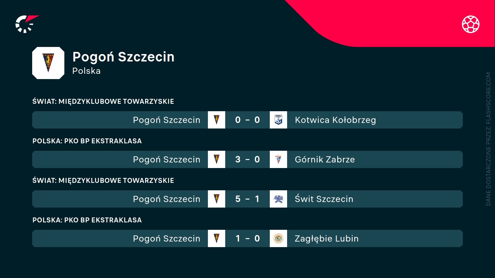 ostatnie wyniki Pogoni