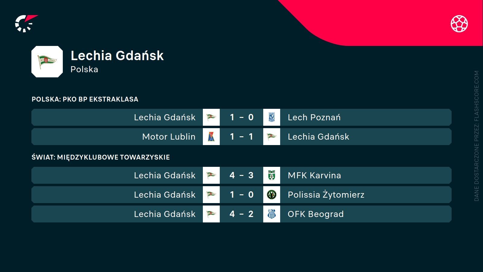 ostatnie wyniki Lechii