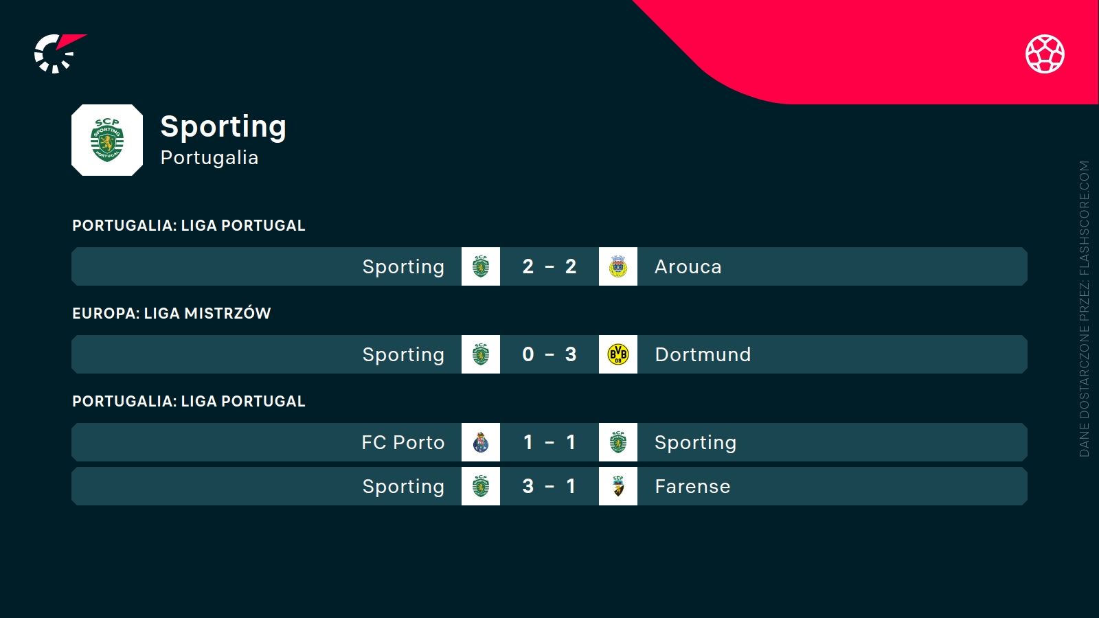 ostatnie wyniki Sportingu