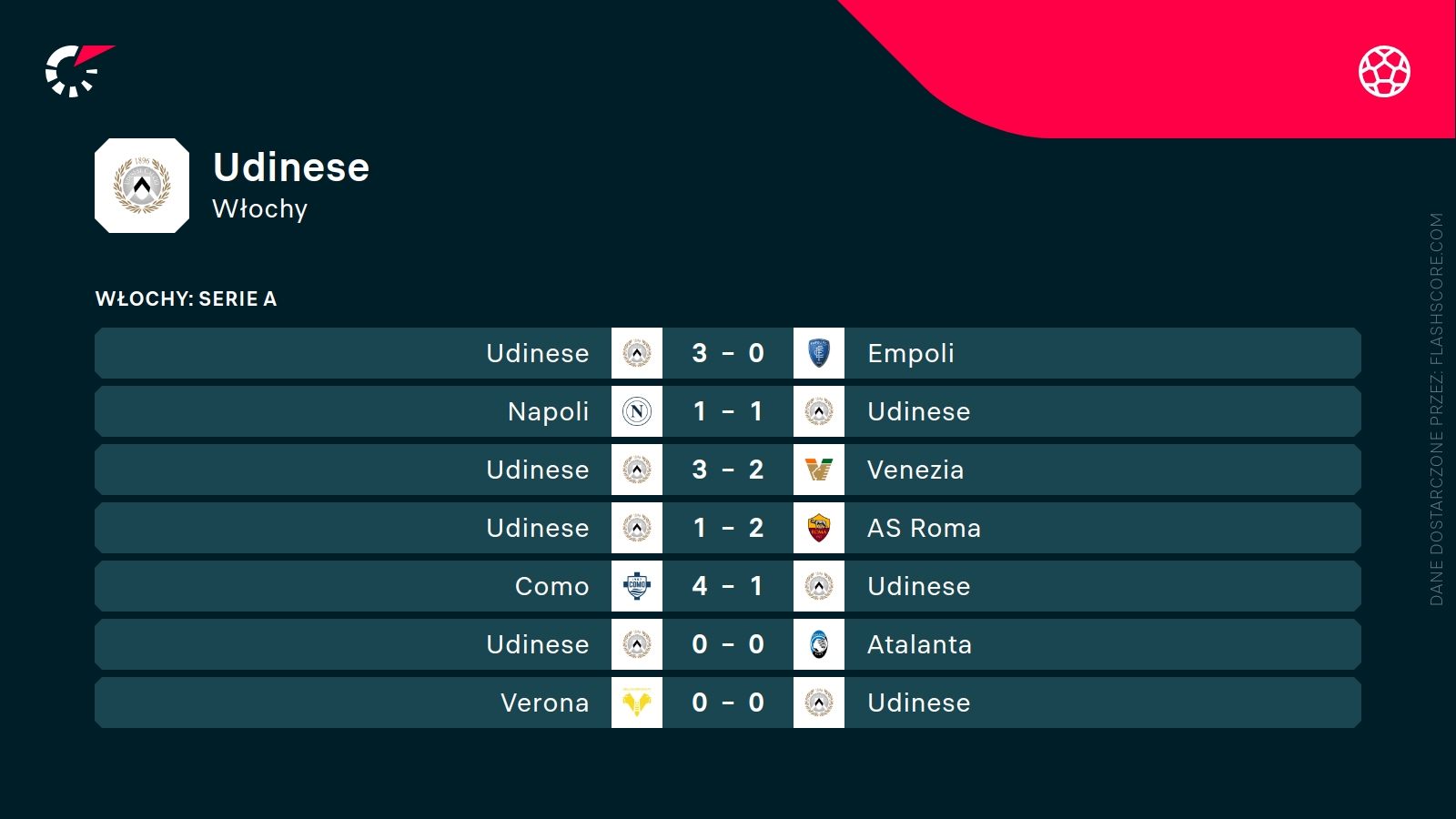 ostatnie wyniki Udinese