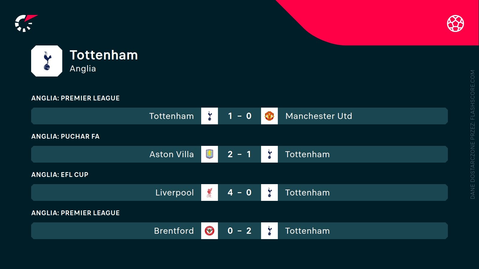ostatnie wyniki Tottenhamu