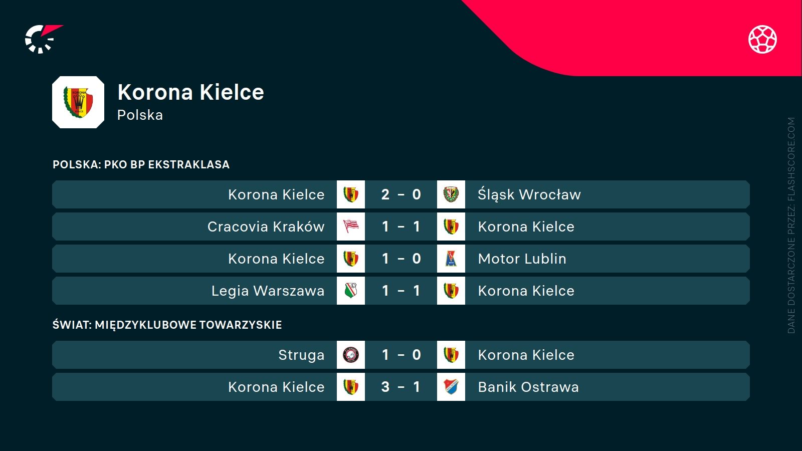 ostatnie wyniki Korony