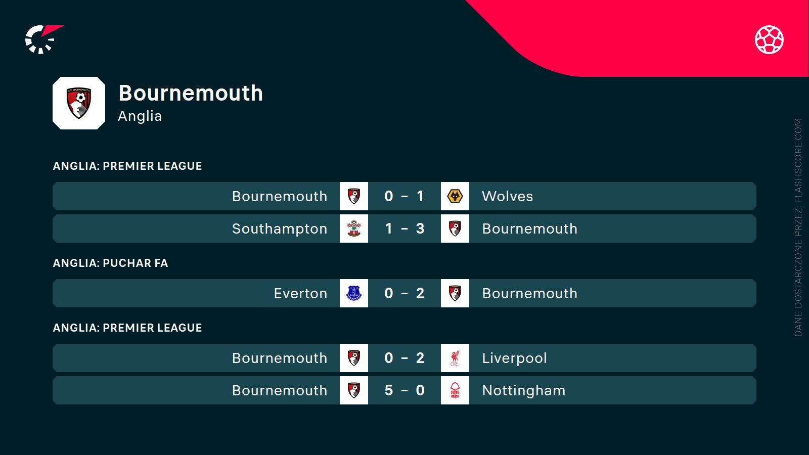 ostatnie wyniki Bournemouth
