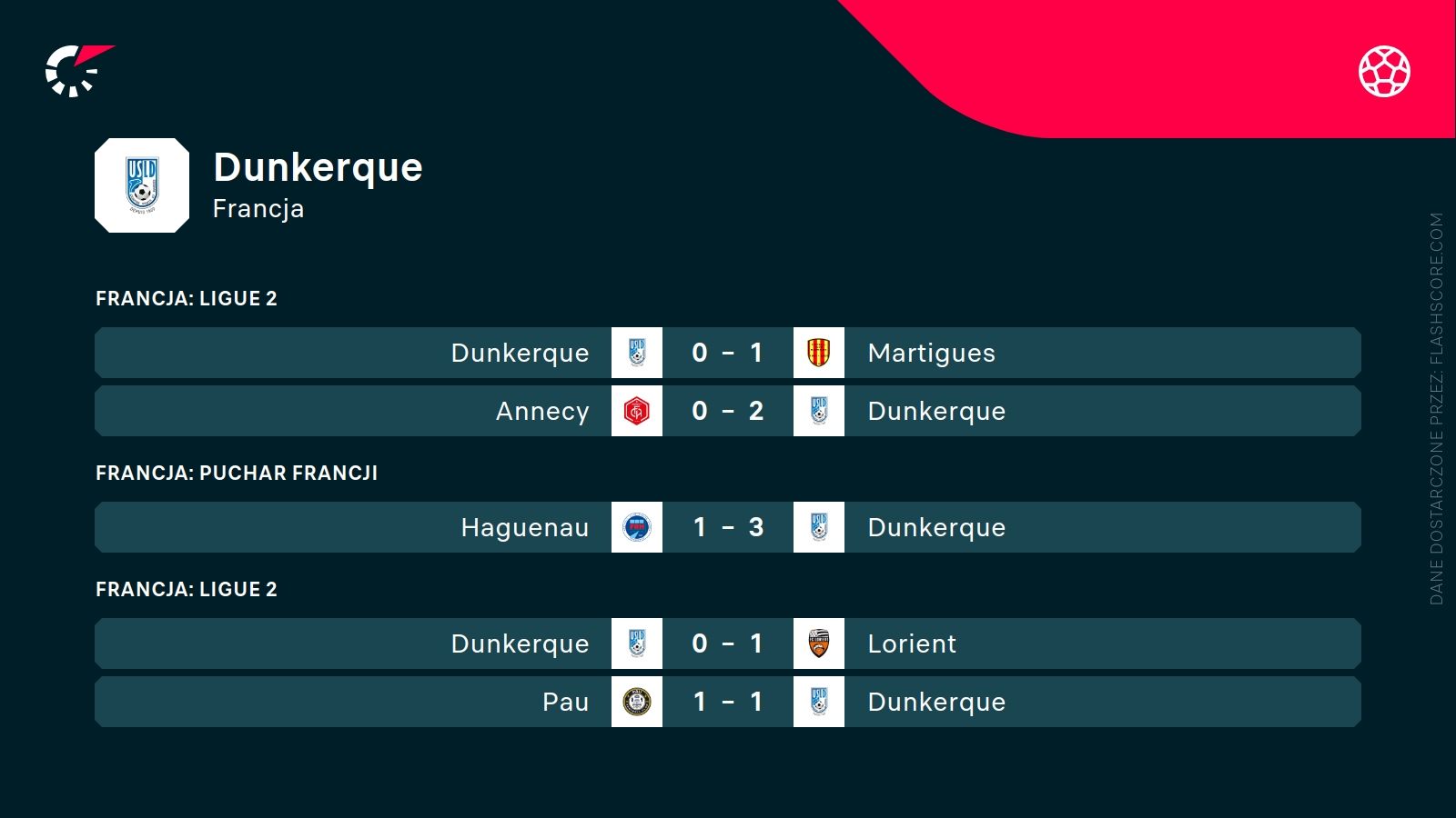 ostatnie wyniki Dunkerque