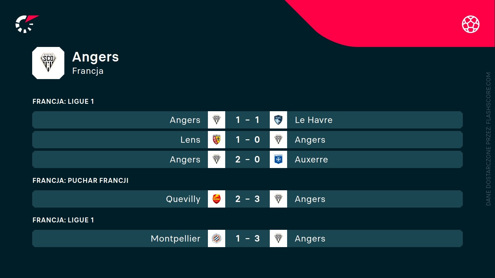 ostatnie wyniki Angers