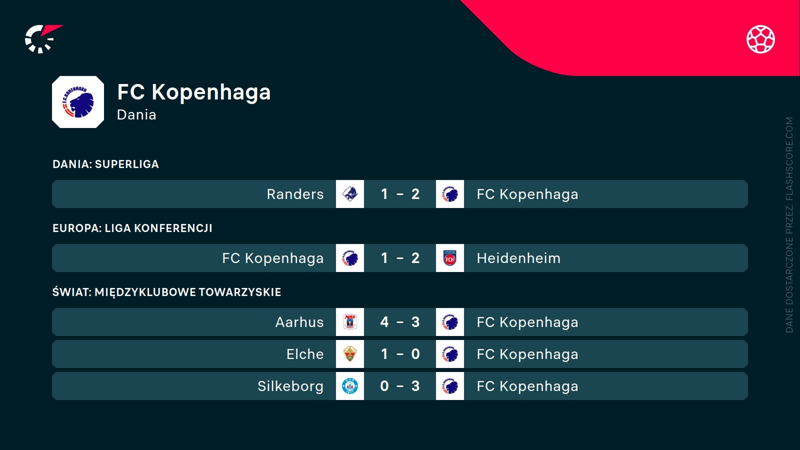 ostatnie wyniki Kopenhagi