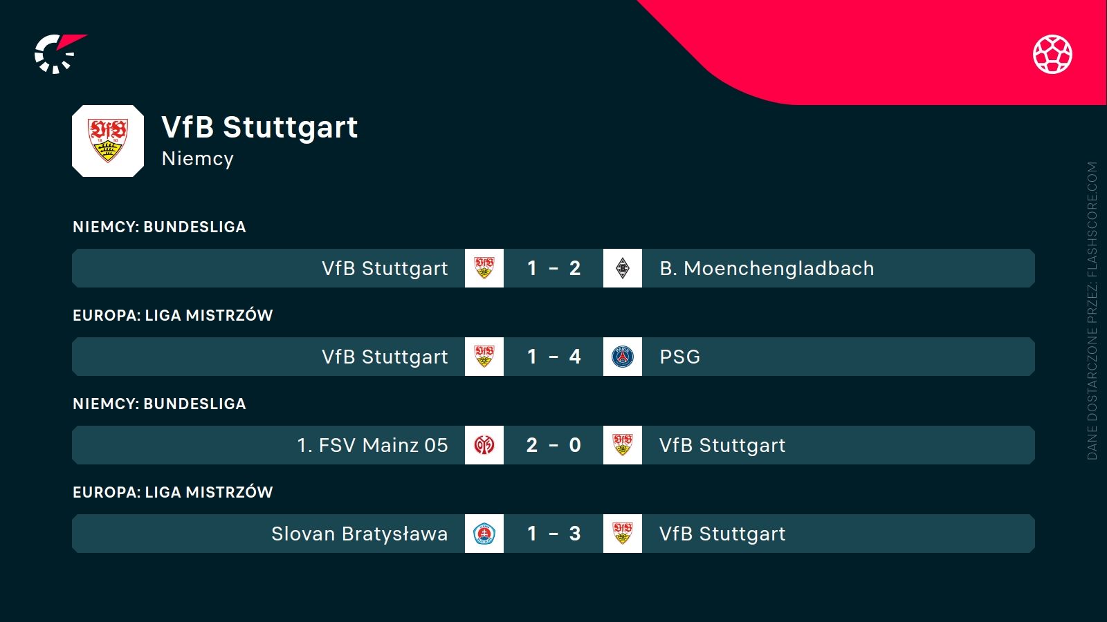 ostatnie wyniki Stuttgartu