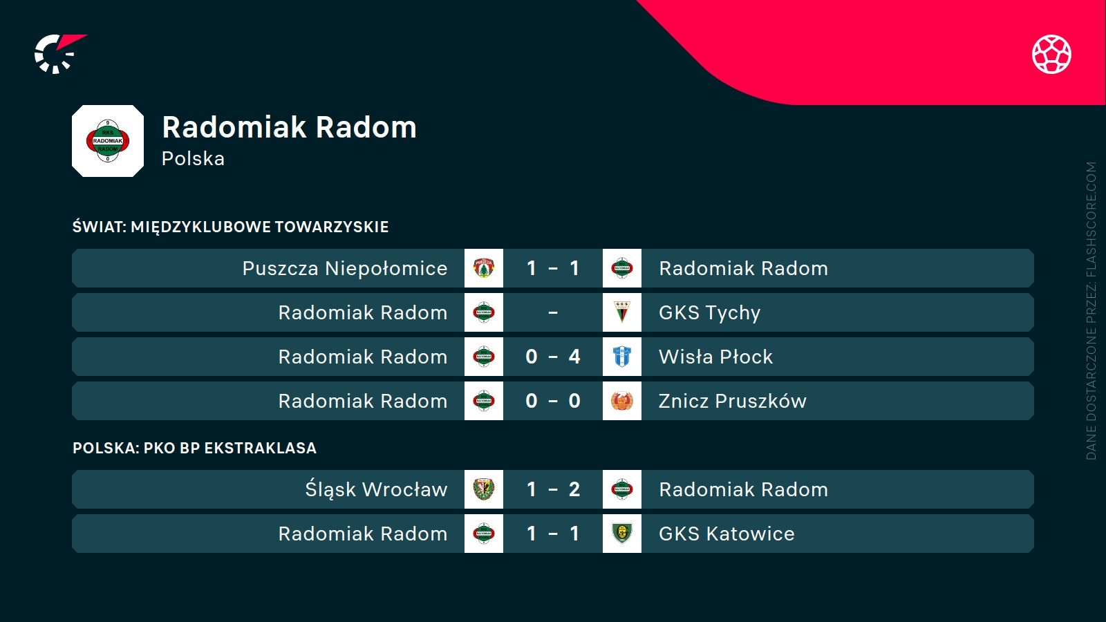 ostatnie wyniki Radomiaka