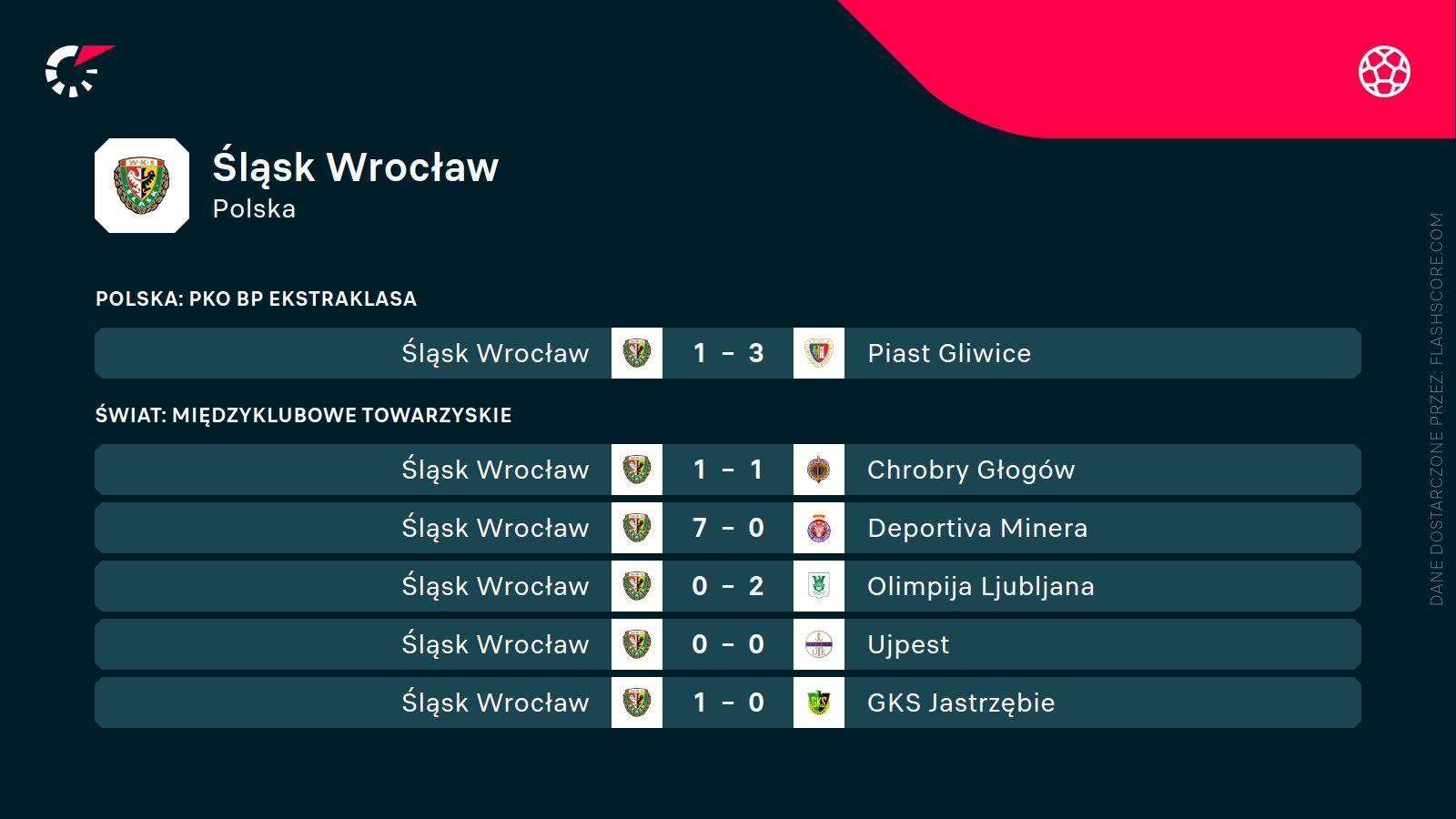 ostatnie wyniki Śląska