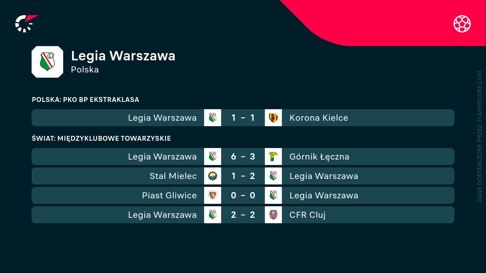 ostatnie wyniki Legii