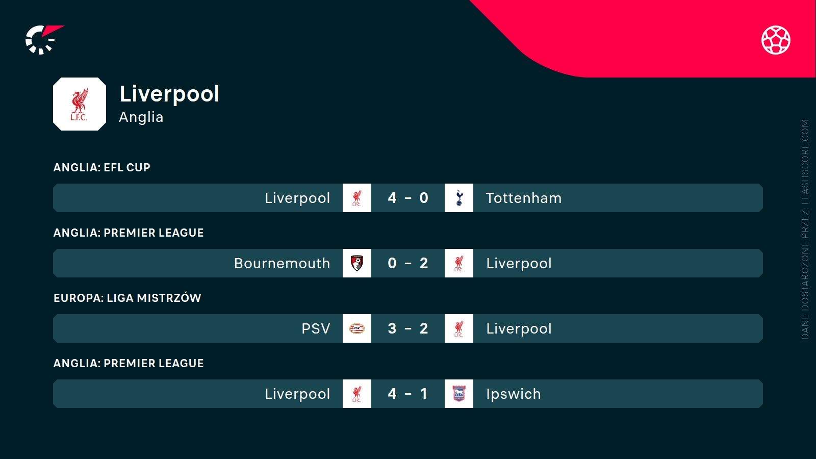 ostatnie wyniki Liverpoolu