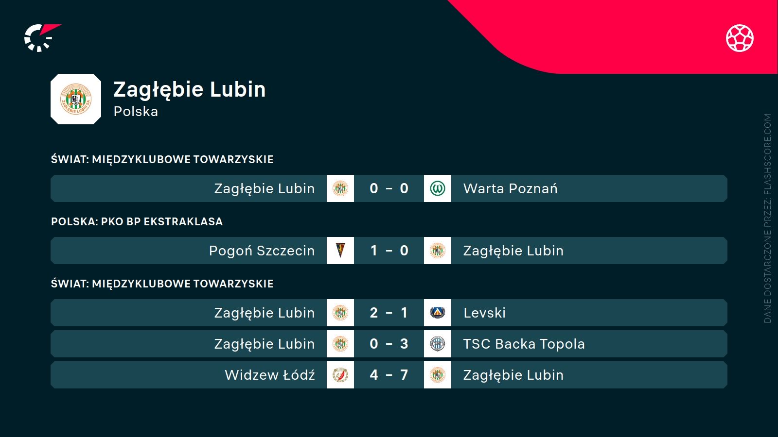 ostatnie wyniki Zagłębia