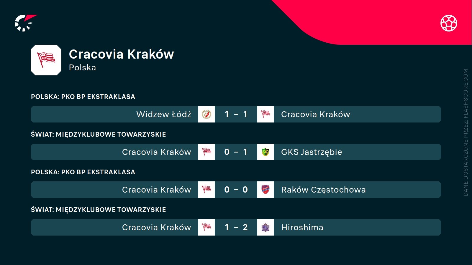 ostatnie wyniki Cracovii