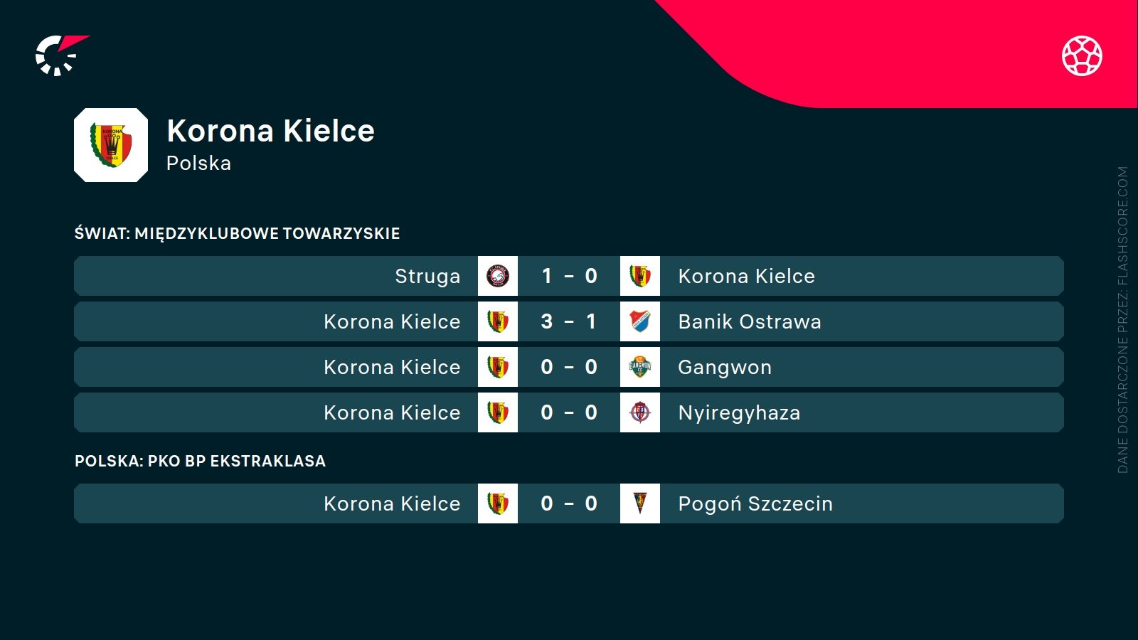 ostatnie wyniki Korony