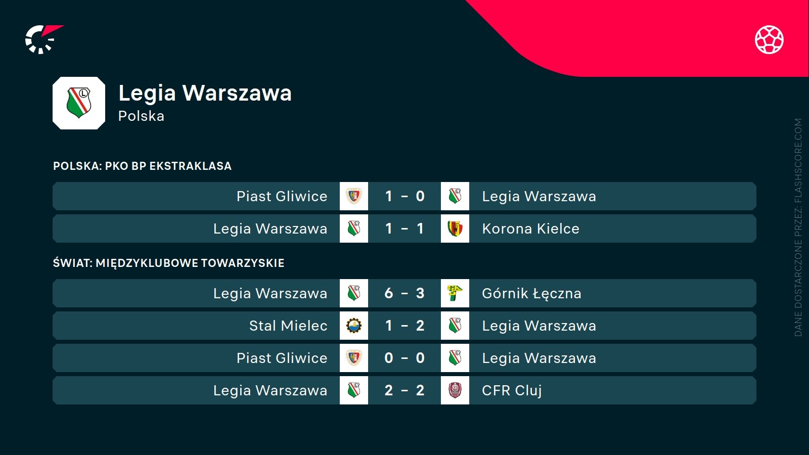 ostatnie wyniki Legii