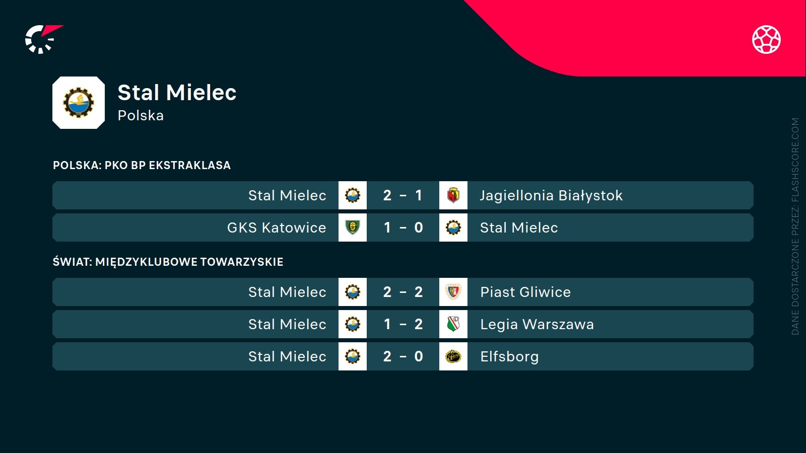 ostatnie wyniki Stali