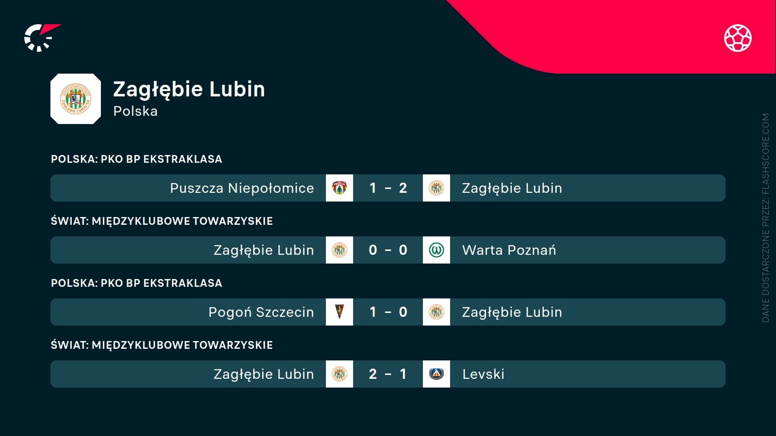 ostatnie wyniki Zagłębia