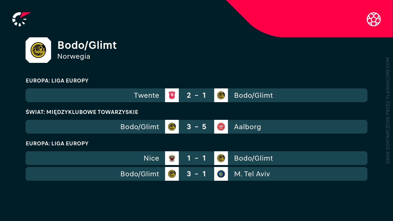 ostatnie wyniki Bodo/Glimt