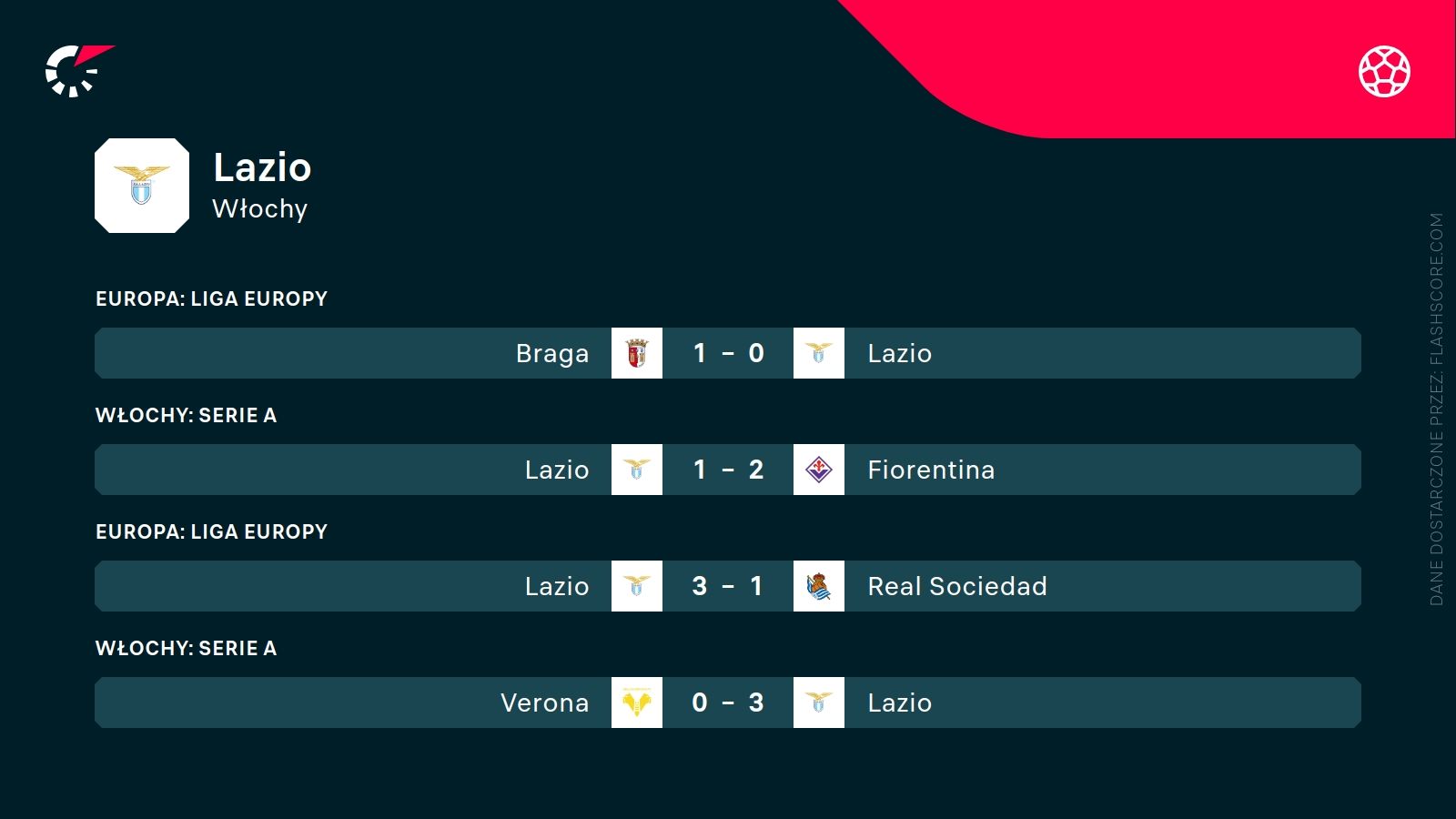 ostatnie wyniki Lazio
