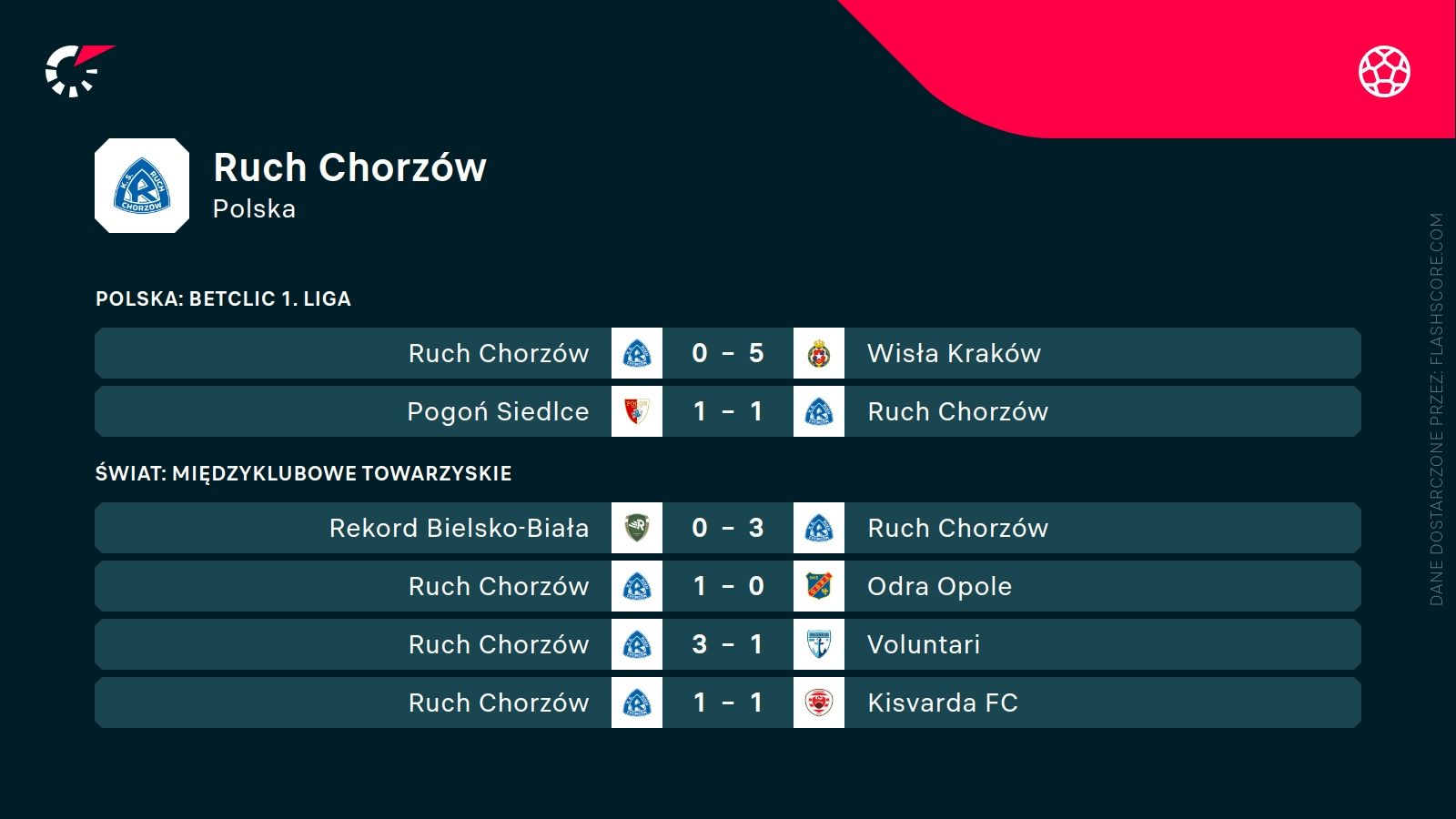 ostatnie wyniki Ruchu