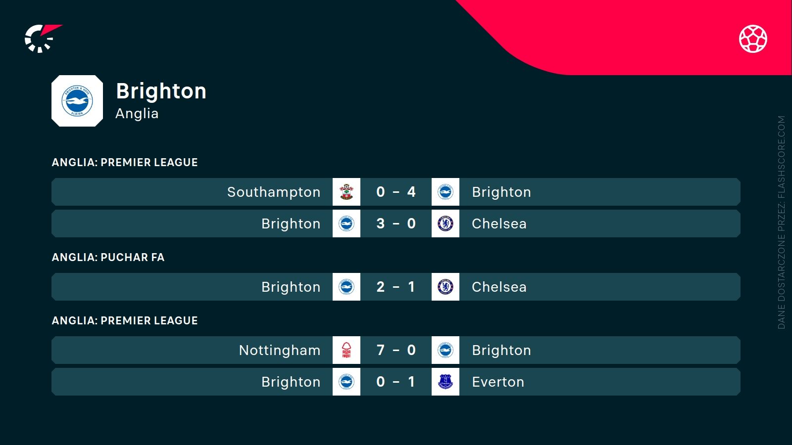 ostatnie wyniki Brighton