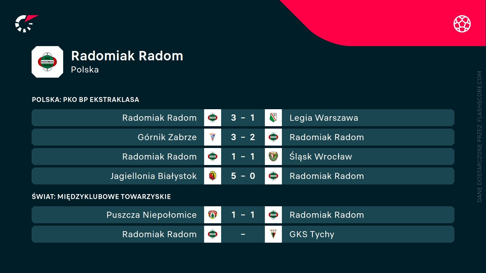 ostatnie wyniki Radomiaka