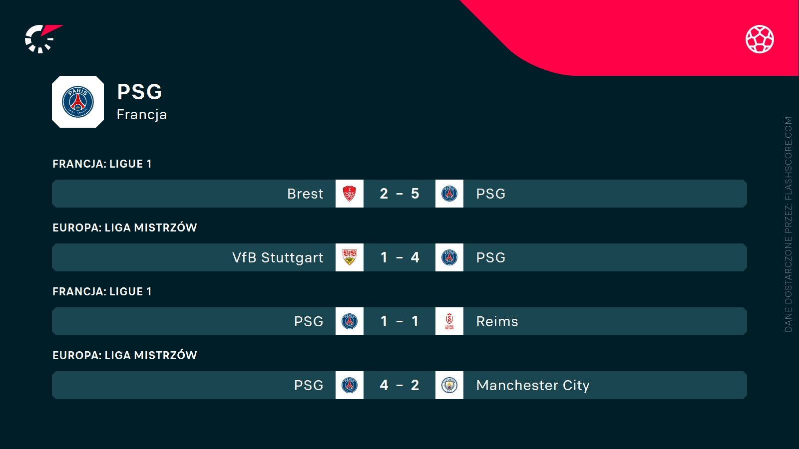 ostatnie wyniki PSG