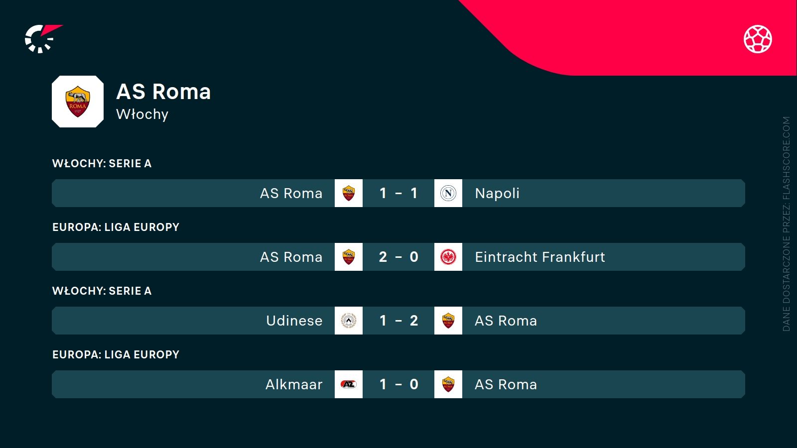 ostatnie wyniki Romy