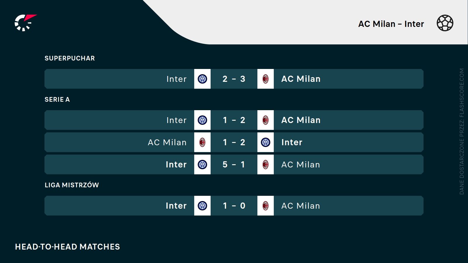 Milan - Inter mecze bezpośrednie