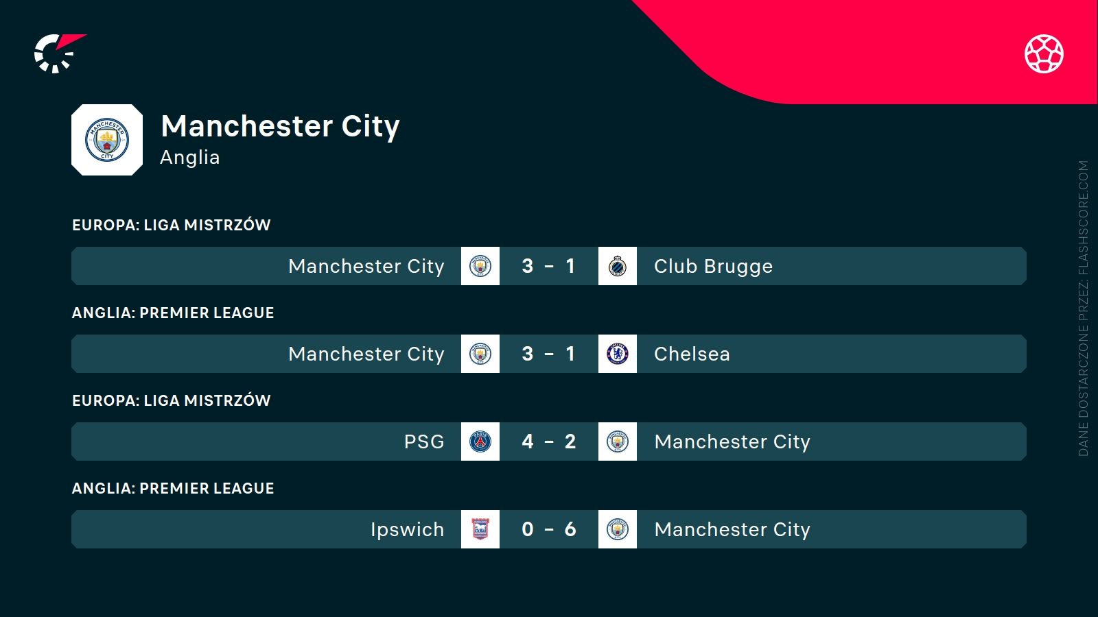 Manchester City ostatnie wyniki