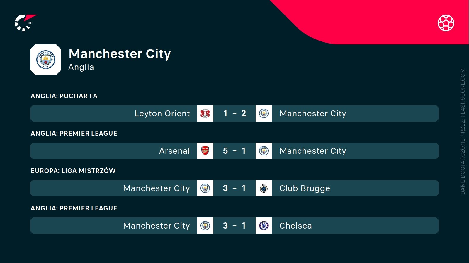 Ostatnie wyniki Manchesteru City