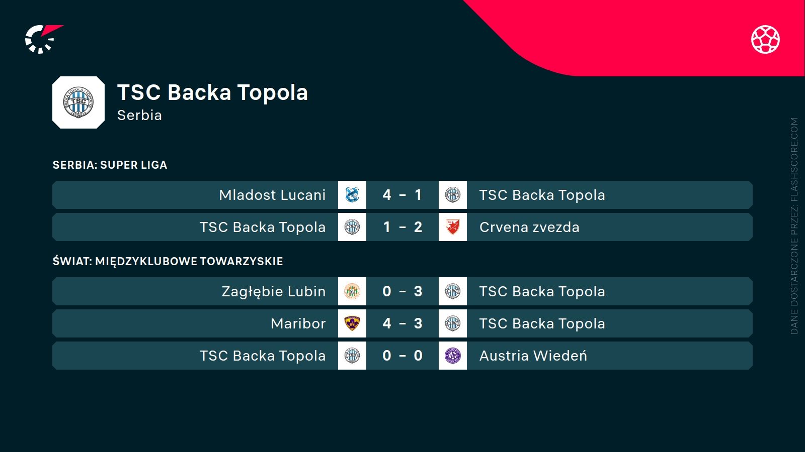 TSC Backa Topola ostatnie wyniki