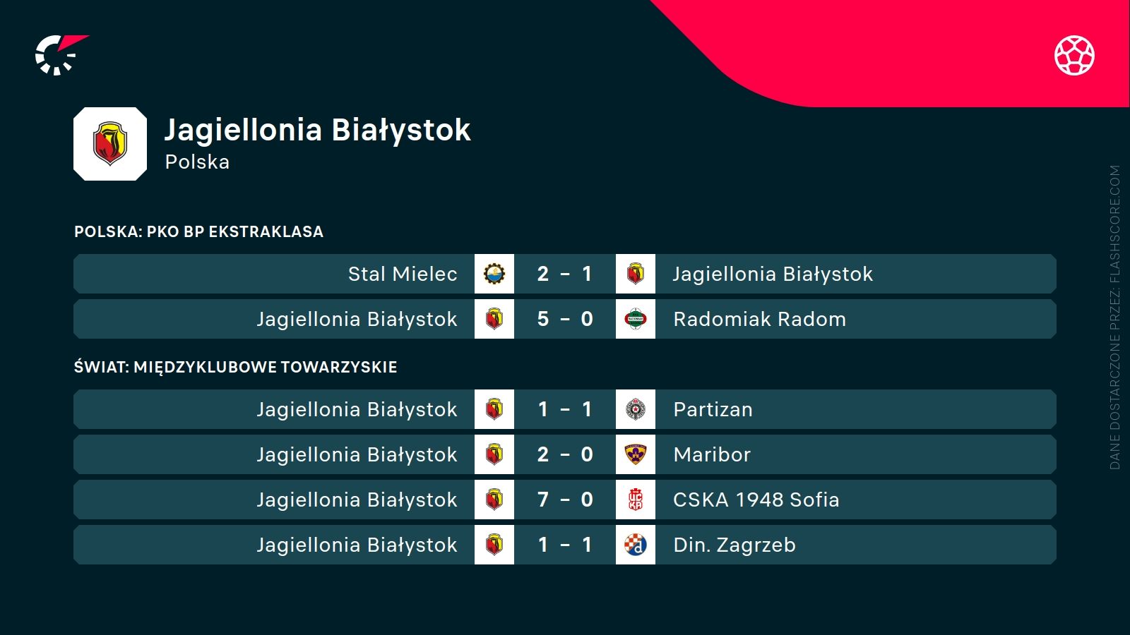 Jagiellonia Białystok ostatnie wyniki