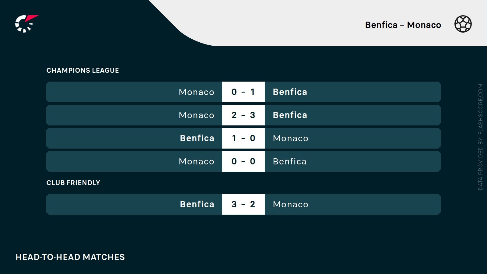 wyniki Benfica Monaco H2H