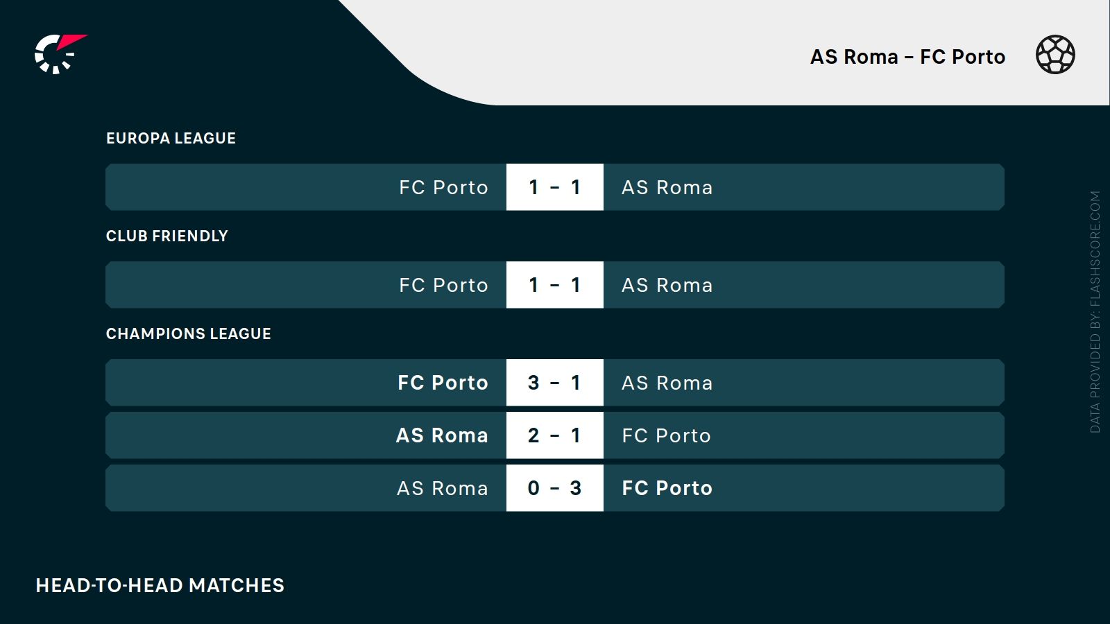 ostatnie wyniki Roma Porto