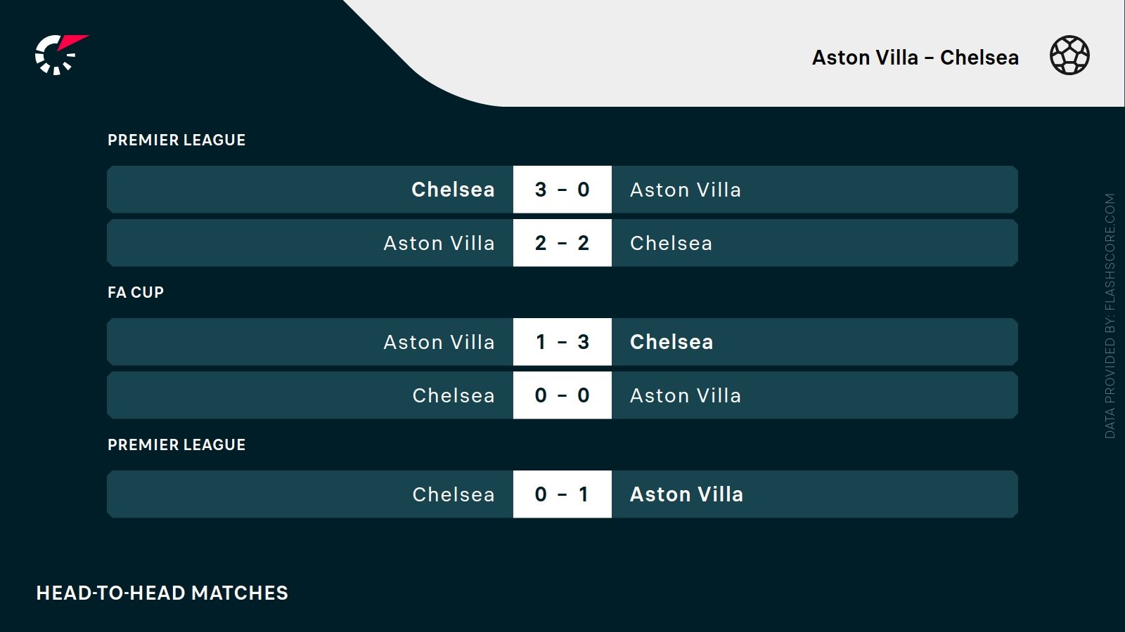 ostatnie wyniki Aston Villa Chelsea