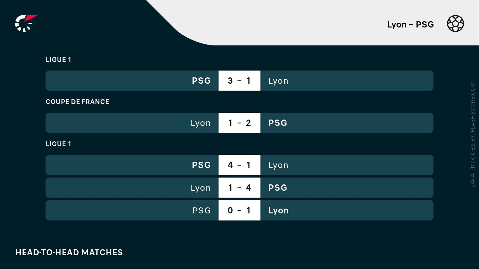ostatnie wyniki Lyon - PSG