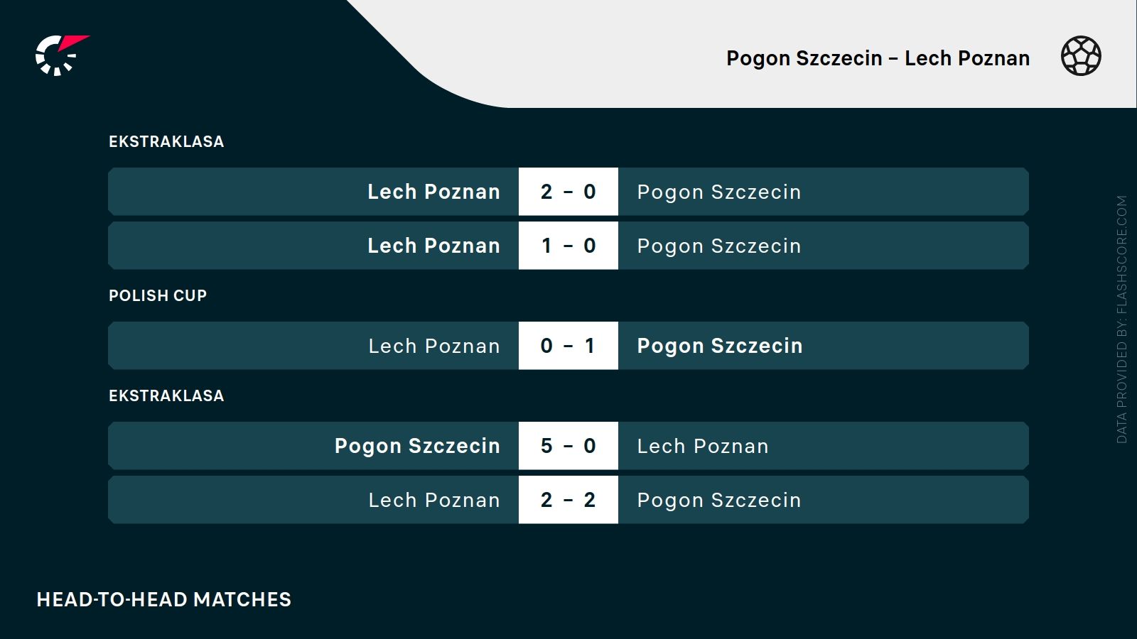 ostatnie wyniki Pogoń Lech