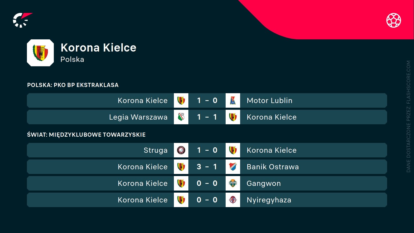 ostatnie wyniki Korony