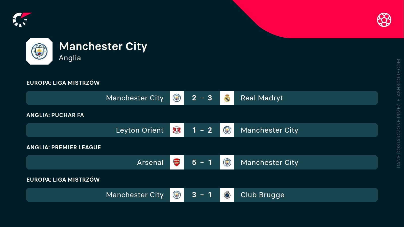 ostatnie wyniki Manchesteru City