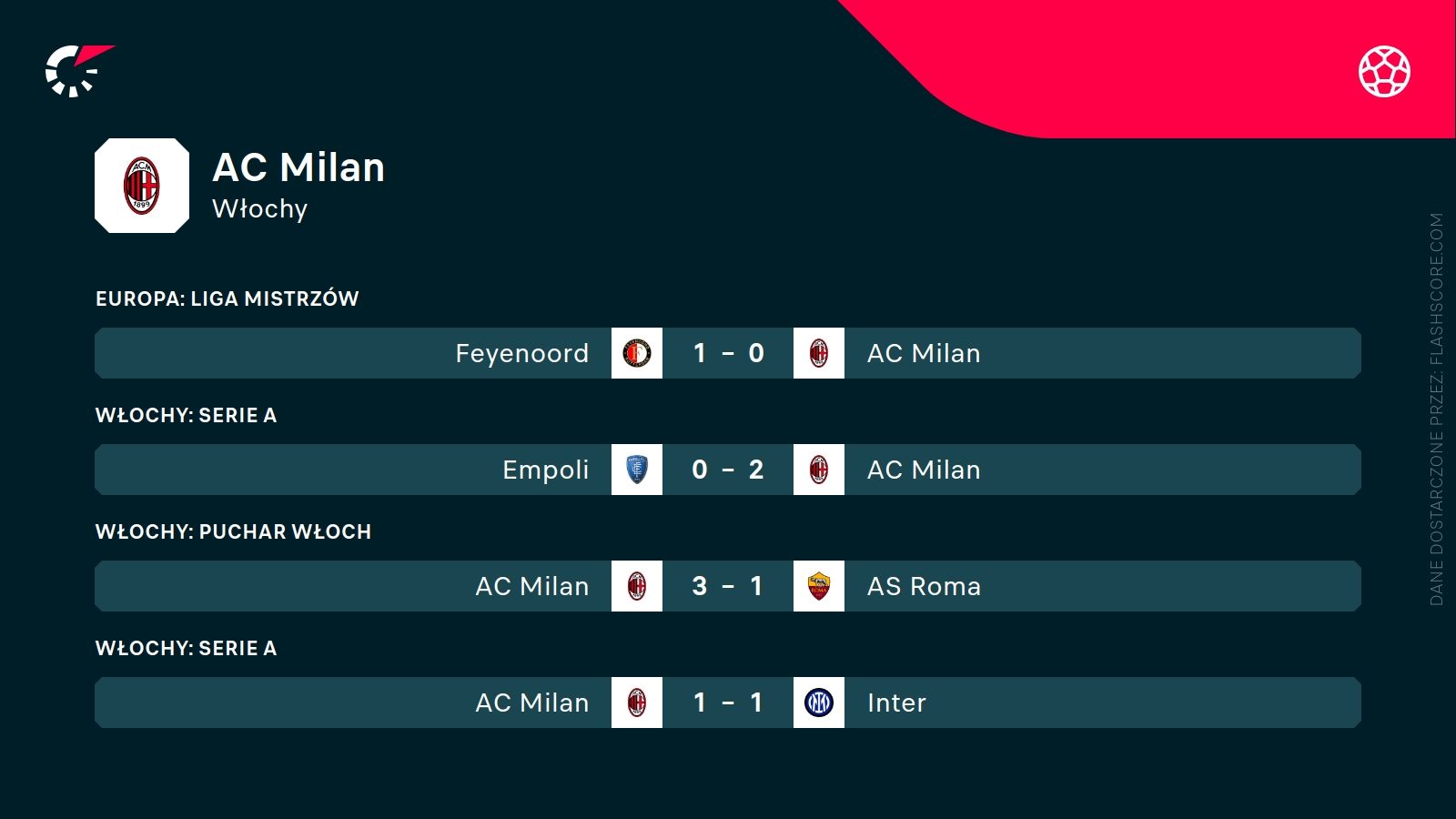 ostatnie wyniki AC Milan