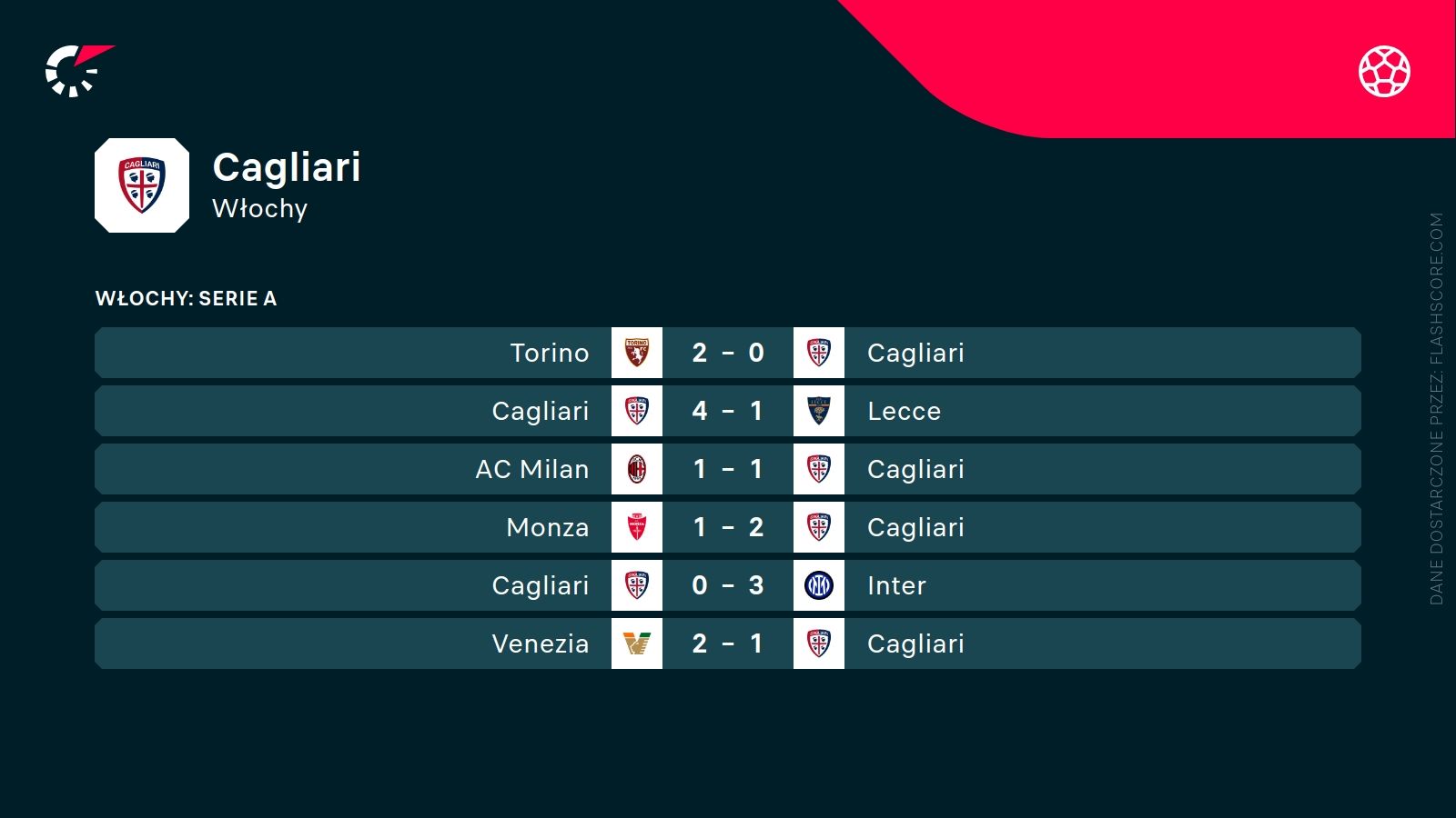 ostatnie wyniki Cagliari