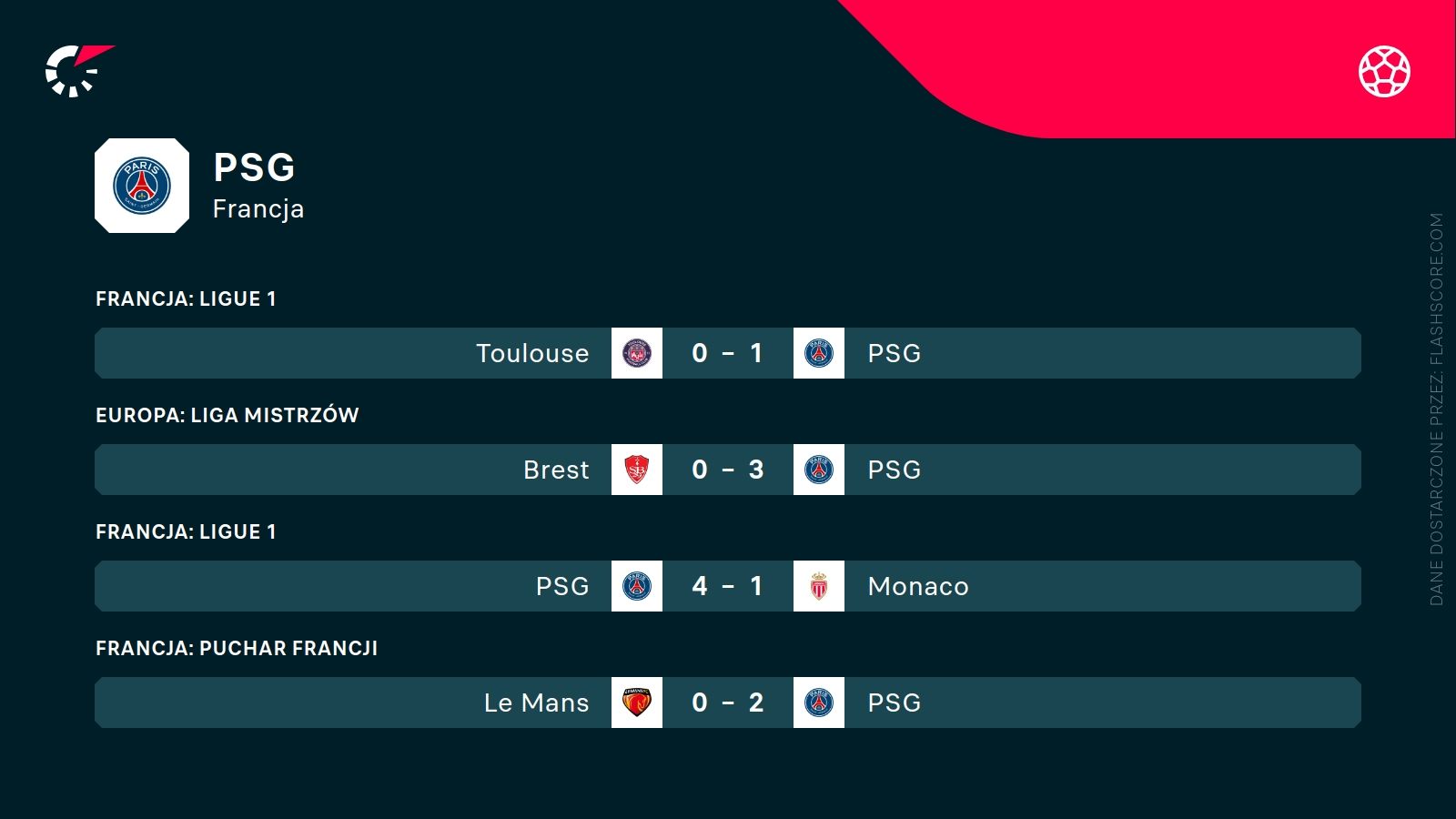 ostatnie wyniki PSG
