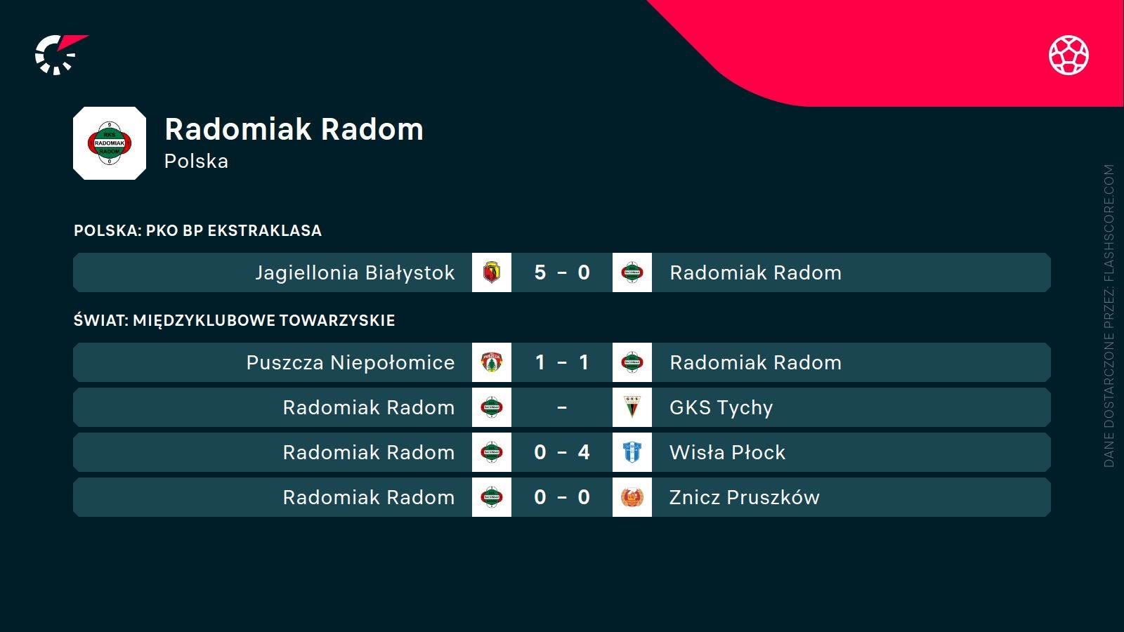 ostatnie wyniki Radomiaka